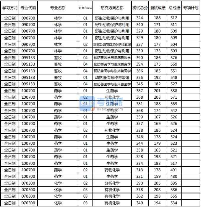 東北林業(yè)大學(xué)化學(xué)2020年研究生錄取分數(shù)線