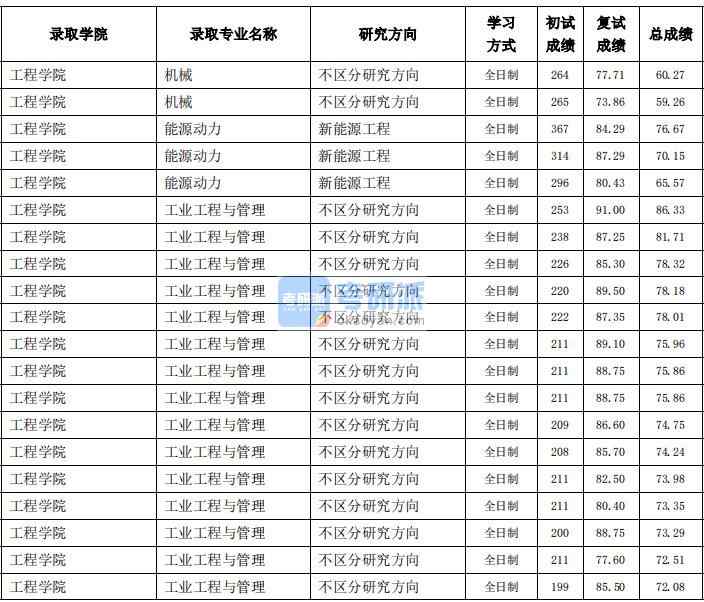 東北農(nóng)業(yè)大學機械（工程學院）2020年研究生錄取分數(shù)線