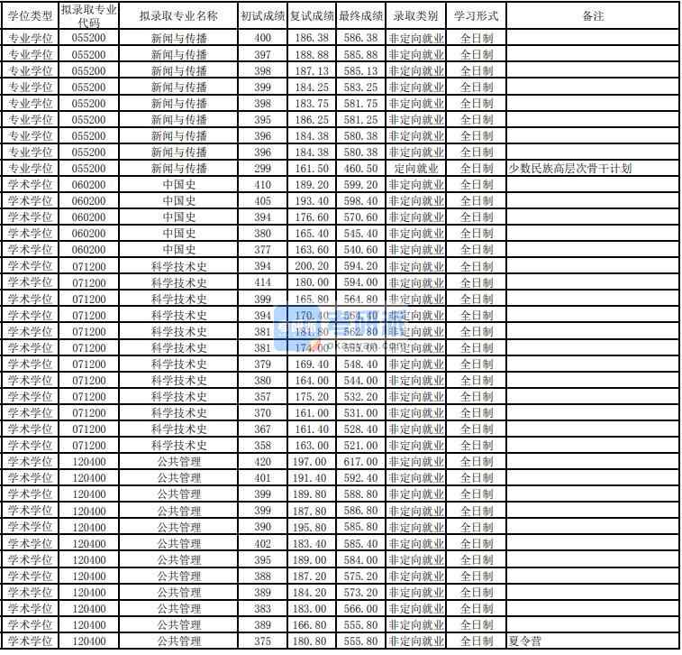 東華大學(xué)科學(xué)技術(shù)史2020年研究生錄取分?jǐn)?shù)線