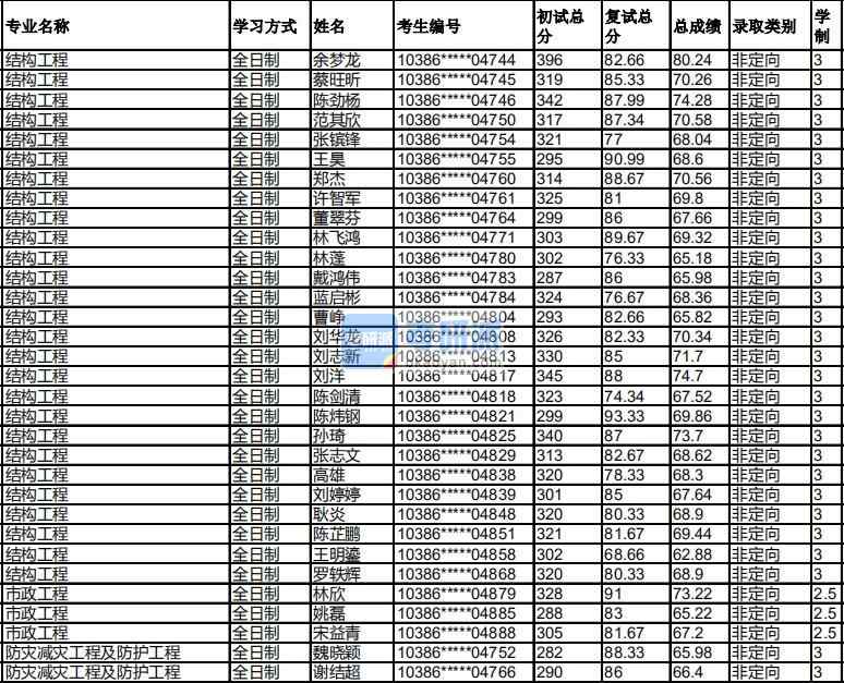 福州大學(xué)防災(zāi)減災(zāi)工程及防護工程2020年研究生錄取分?jǐn)?shù)線