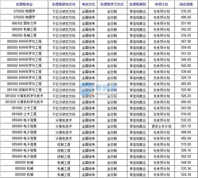 北京科技大學(xué)機械工程(國家材料服役安全科學(xué)中心)2020年研究生錄取分?jǐn)?shù)線