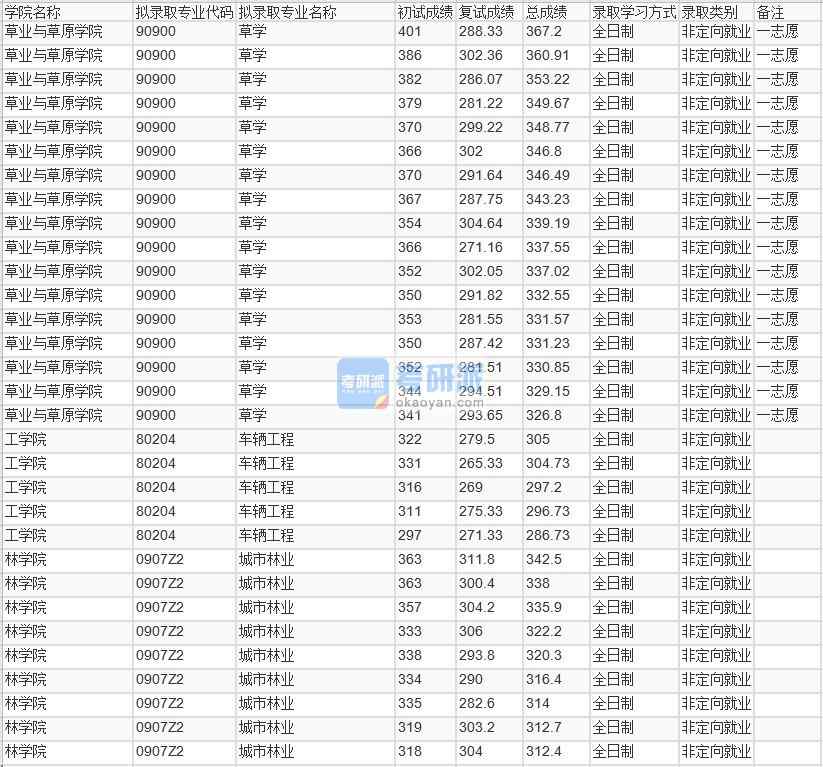 北京林業(yè)大學車輛工程2020年研究生錄取分數線