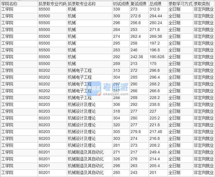 北京林業(yè)大學(xué)機械設(shè)計及理論2020年研究生錄取分數(shù)線