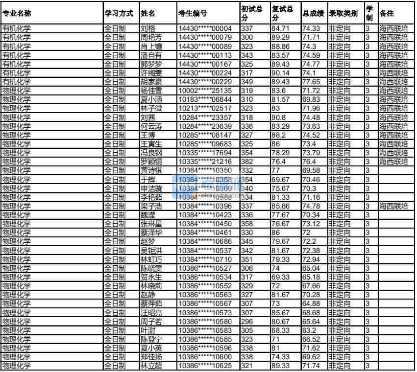 福州大學(xué)物理化學(xué)2020年研究生錄取分?jǐn)?shù)線(xiàn)