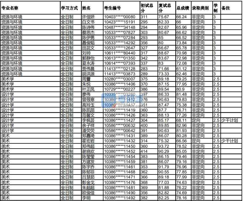 福州大學(xué)設(shè)計學(xué)2020年研究生錄取分數(shù)線