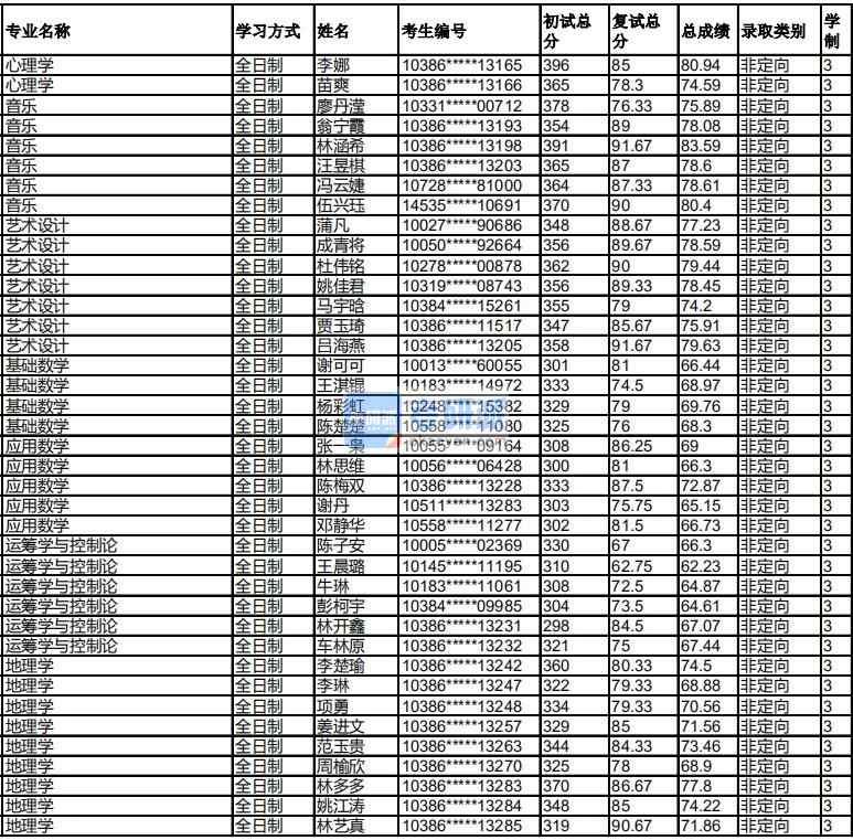 福州大學(xué)運(yùn)籌學(xué)與控制論2020年研究生錄取分?jǐn)?shù)線