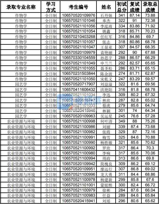 貴州大學(xué)農(nóng)業(yè)資源與環(huán)境2020年研究生錄取分?jǐn)?shù)線(xiàn)