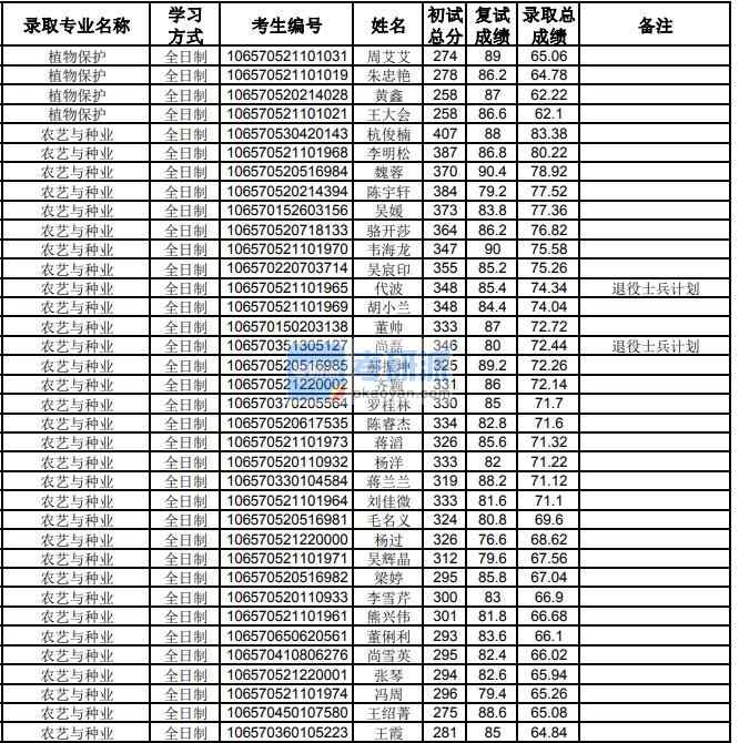 貴州大學植物保護2020年研究生錄取分數(shù)線