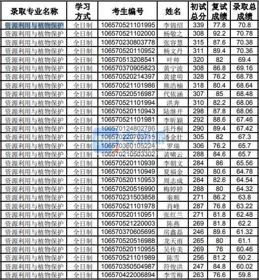 貴州大學資源利用與植物保護2020年研究生錄取分數(shù)線
