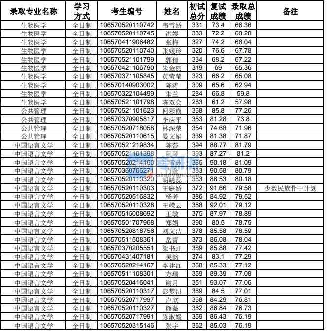 貴州大學(xué)中國(guó)語(yǔ)言文學(xué)2020年研究生錄取分?jǐn)?shù)線
