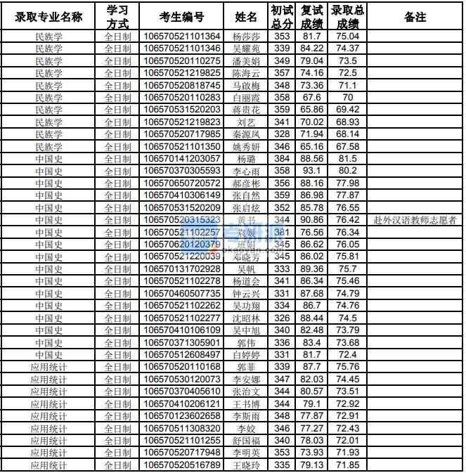 貴州大學(xué)民族學(xué)2020年研究生錄取分?jǐn)?shù)線