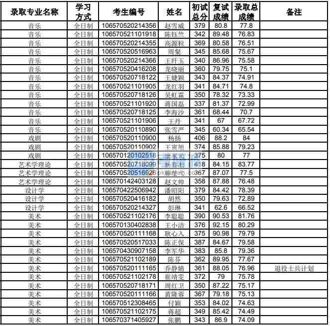 貴州大學(xué)設(shè)計(jì)學(xué)2020年研究生錄取分?jǐn)?shù)線