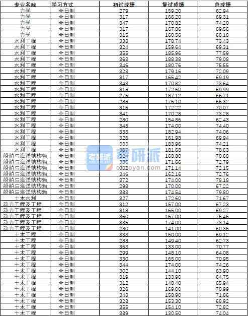 哈爾濱工程大學(xué)船舶與海洋結(jié)構(gòu)物設(shè)計制造2020年研究生錄取分?jǐn)?shù)線