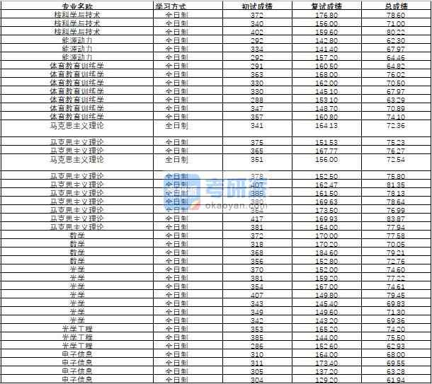 哈爾濱工程大學(xué)數(shù)學(xué)2020年研究生錄取分?jǐn)?shù)線