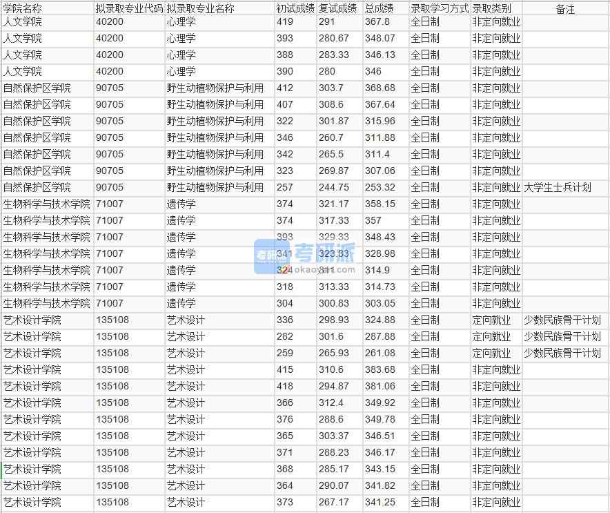 北京林業(yè)大學(xué)心理學(xué)2020年研究生錄取分數(shù)線
