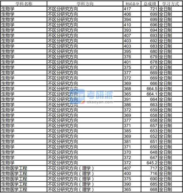 哈爾濱工業(yè)大學(xué)生物醫(yī)學(xué)工程2020年研究生錄取分數(shù)線