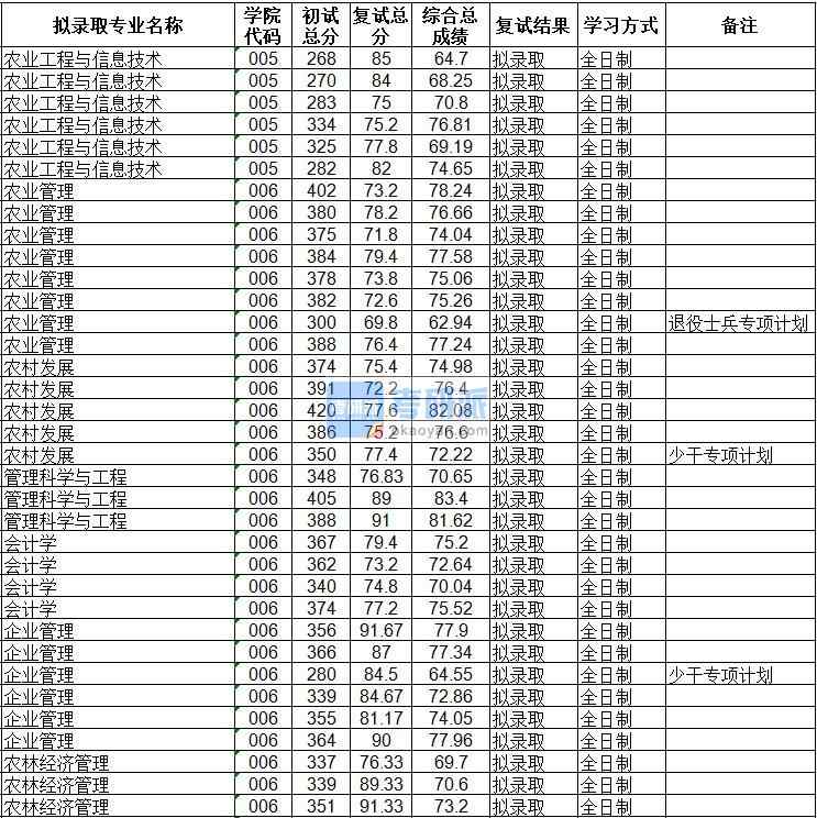 海南大學(xué)會(huì)計(jì)學(xué)2020年研究生錄取分?jǐn)?shù)線