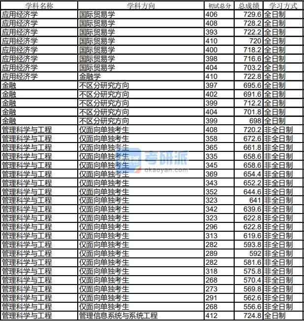 哈爾濱工業(yè)大學(xué)應(yīng)用經(jīng)濟學(xué)2020年研究生錄取分數(shù)線
