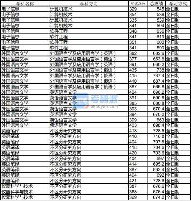 哈爾濱工業(yè)大學儀器科學與技術(shù)2020年研究生錄取分數(shù)線
