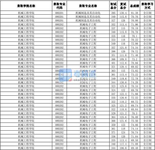 合肥工業(yè)大學(xué)機械制造及其自動化2020年研究生錄取分?jǐn)?shù)線