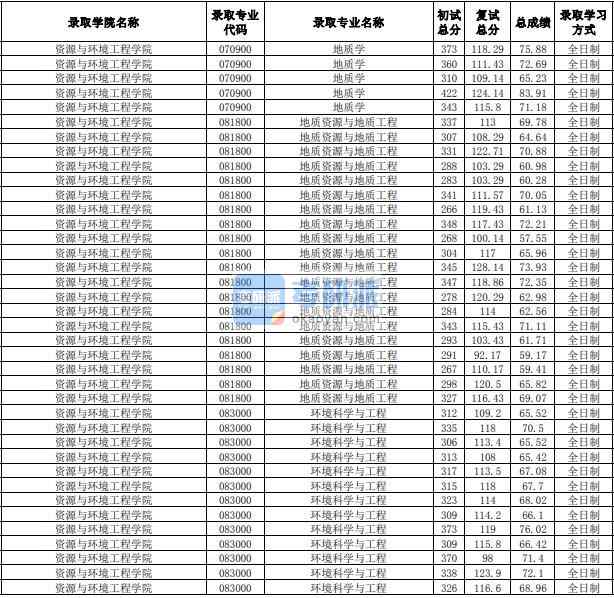 合肥工業(yè)大學(xué)環(huán)境科學(xué)與工程2020年研究生錄取分數(shù)線
