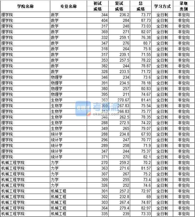 河北工業(yè)大學統(tǒng)計學2020年研究生錄取分數線