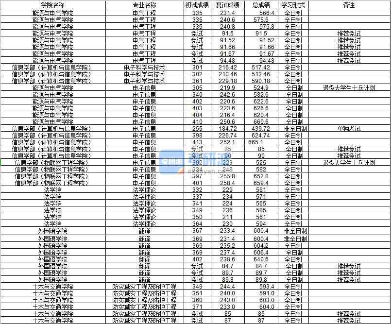河海大學(xué)電子信息信息學(xué)部（計(jì)算機(jī)與信息學(xué)院）2020年研究生錄取分?jǐn)?shù)線(xiàn)