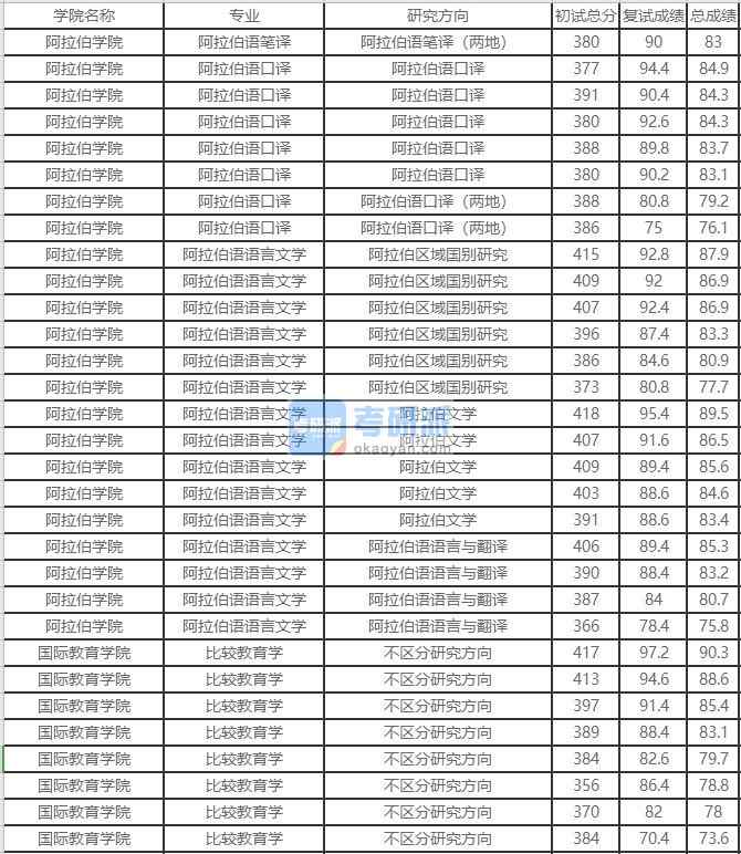 北京外國語大學(xué)阿拉伯語語言文學(xué)2020年研究生錄取分數(shù)線