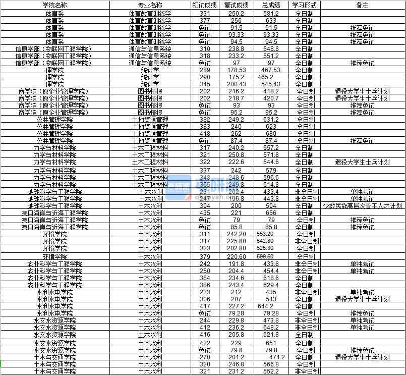 河海大學(xué)統(tǒng)計學(xué)2020年研究生錄取分?jǐn)?shù)線