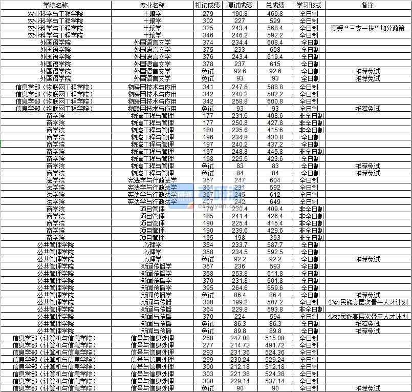 河海大學(xué)信號(hào)與信息處理2020年研究生錄取分?jǐn)?shù)線(xiàn)