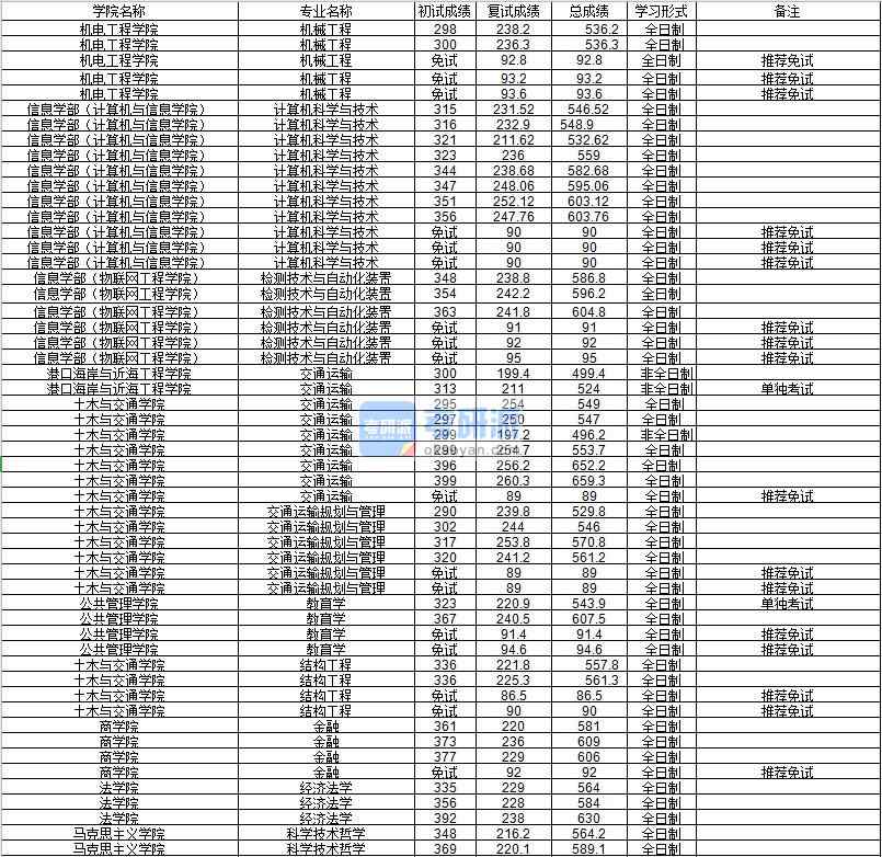 河海大學檢測技術與自動化裝置2020年研究生錄取分數(shù)線