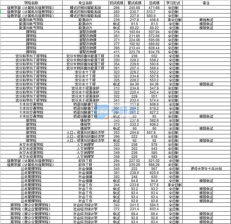 河海大學(xué)社會經(jīng)濟(jì)統(tǒng)計學(xué)2020年研究生錄取分?jǐn)?shù)線
