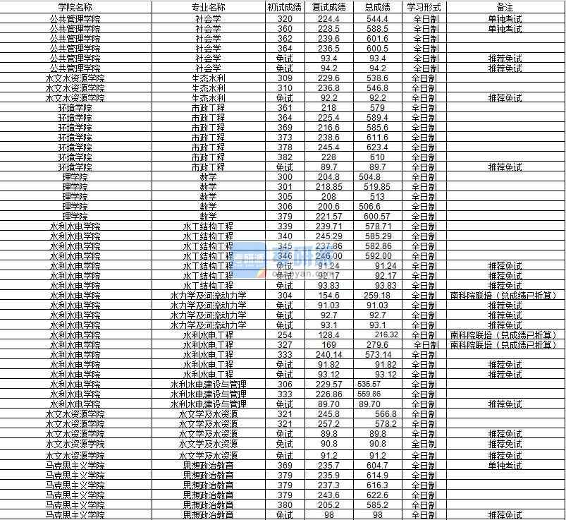 河海大學(xué)社會學(xué)2020年研究生錄取分?jǐn)?shù)線