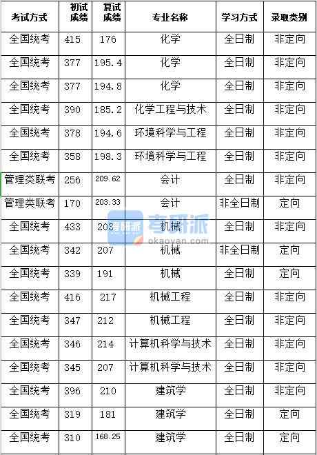 湖南大學(xué)機械工程2020年研究生錄取分?jǐn)?shù)線