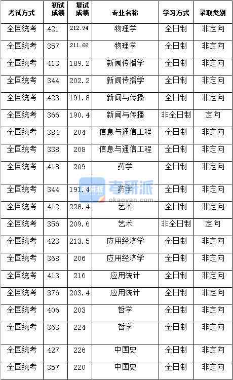 湖南大學應用經濟學2020年研究生錄取分數(shù)線
