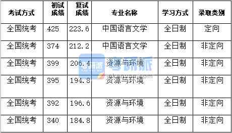 湖南大學(xué)中國語言文學(xué)2020年研究生錄取分數(shù)線