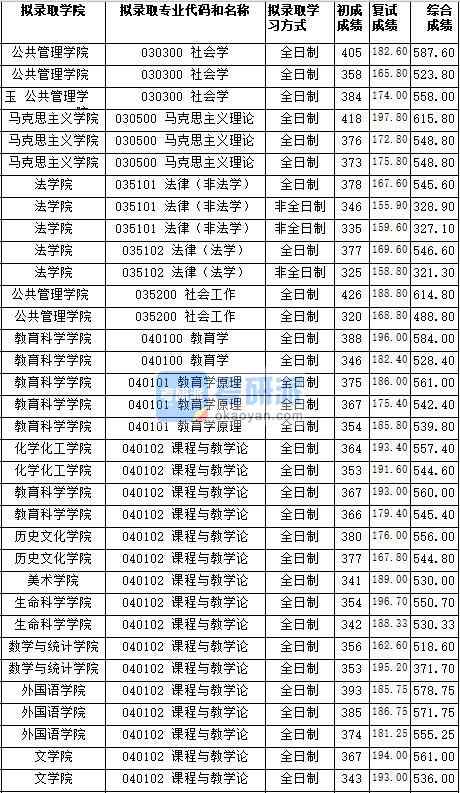 湖南師范大學(xué)課程與教學(xué)論(生命科學(xué)學(xué)院)2020年研究生錄取分?jǐn)?shù)線