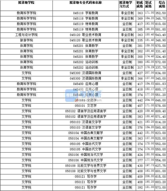 湖南師范大學(xué)語言學(xué)及應(yīng)用語言學(xué)2020年研究生錄取分?jǐn)?shù)線