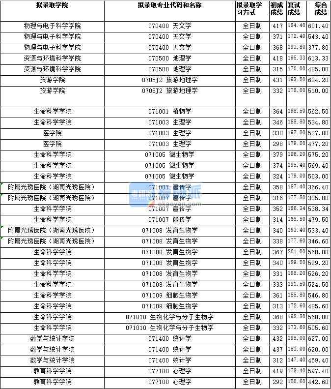 湖南師范大學(xué)統(tǒng)計(jì)學(xué)2020年研究生錄取分?jǐn)?shù)線