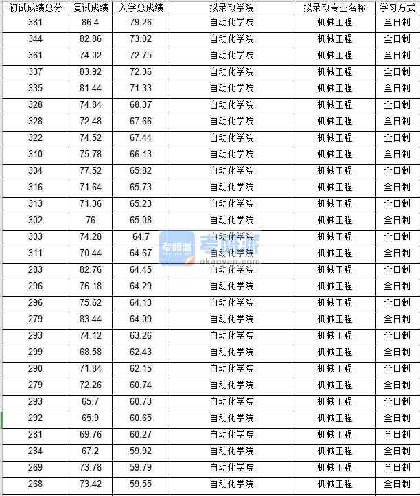 北京郵電大學(xué)機械工程2020年研究生錄取分?jǐn)?shù)線