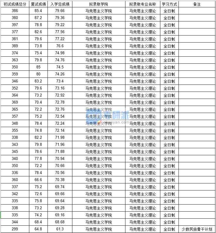 北京郵電大學馬克思主義理論2020年研究生錄取分數(shù)線