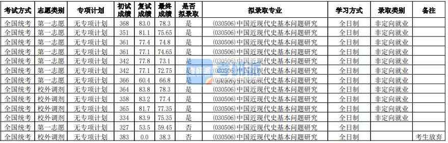 華南師范大學中國近現(xiàn)代史基本問題研究2020年研究生錄取分數(shù)線