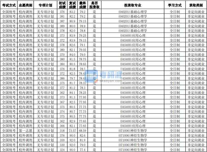 華南師范大學神經(jīng)生物學2020年研究生錄取分數(shù)線
