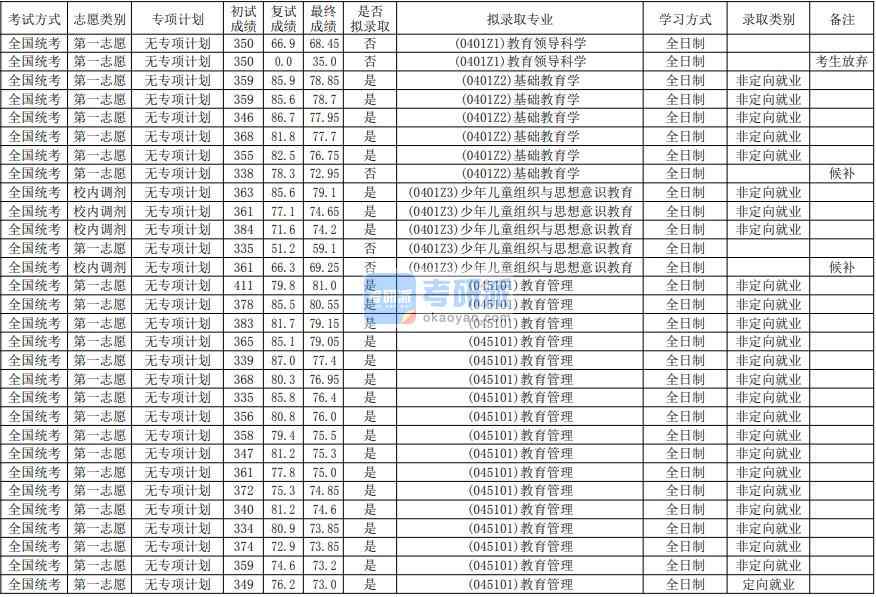 華南師范大學基礎教育學2020年研究生錄取分數(shù)線