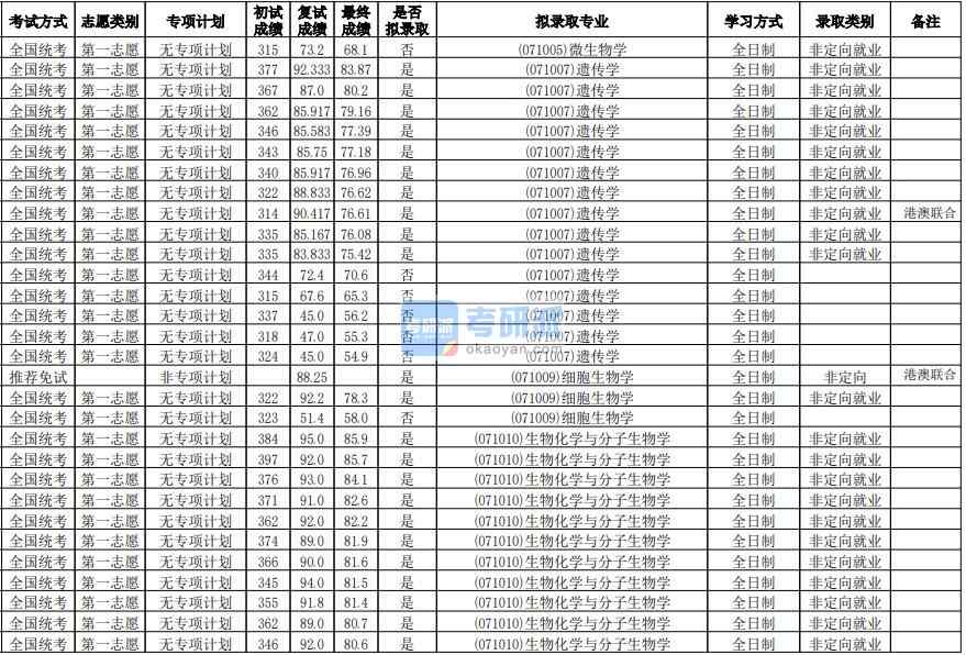 華南師范大學生物化學與分子生物學2020年研究生錄取分數(shù)線