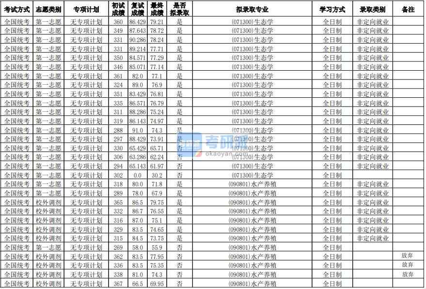 華南師范大學生態(tài)學2020年研究生錄取分數(shù)線