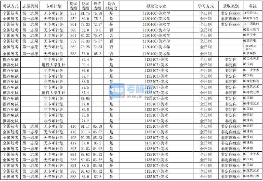 華南師范大學(xué)美術(shù)學(xué)2020年研究生錄取分數(shù)線