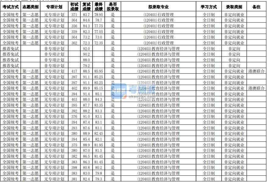 華南師范大學(xué)行政管理2020年研究生錄取分?jǐn)?shù)線