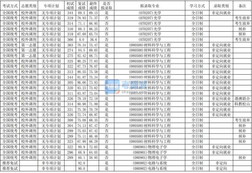 華南師范大學(xué)電路與系統(tǒng)2020年研究生錄取分數(shù)線