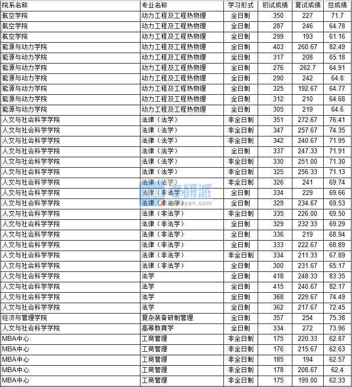 南京航空航天大學(xué)動力工程及工程熱物理2020年研究生錄取分數(shù)線